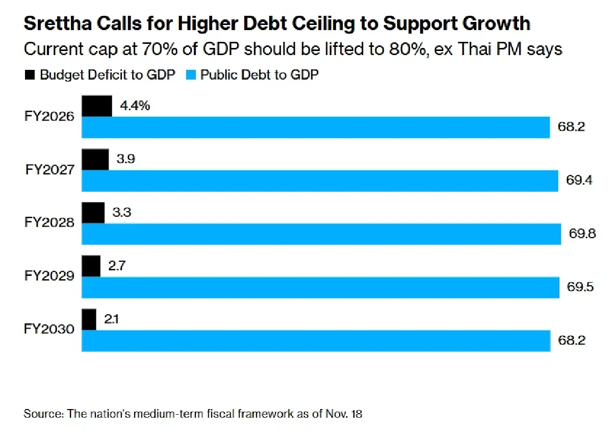 'เศรษฐา' เสนอเพิ่มเพดานหนี้' 80%  ลุยกระตุ้นเศรษฐกิจรับมือสงคราม