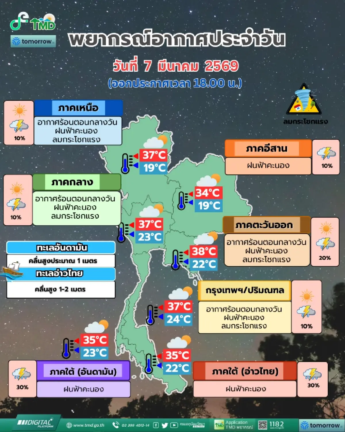 สภาพอากาศวันนี้ ไทยตอนบนฝนลดลง ใต้ตกหนัก 30% กทม. อากาศร้อนตอนกลางวัน