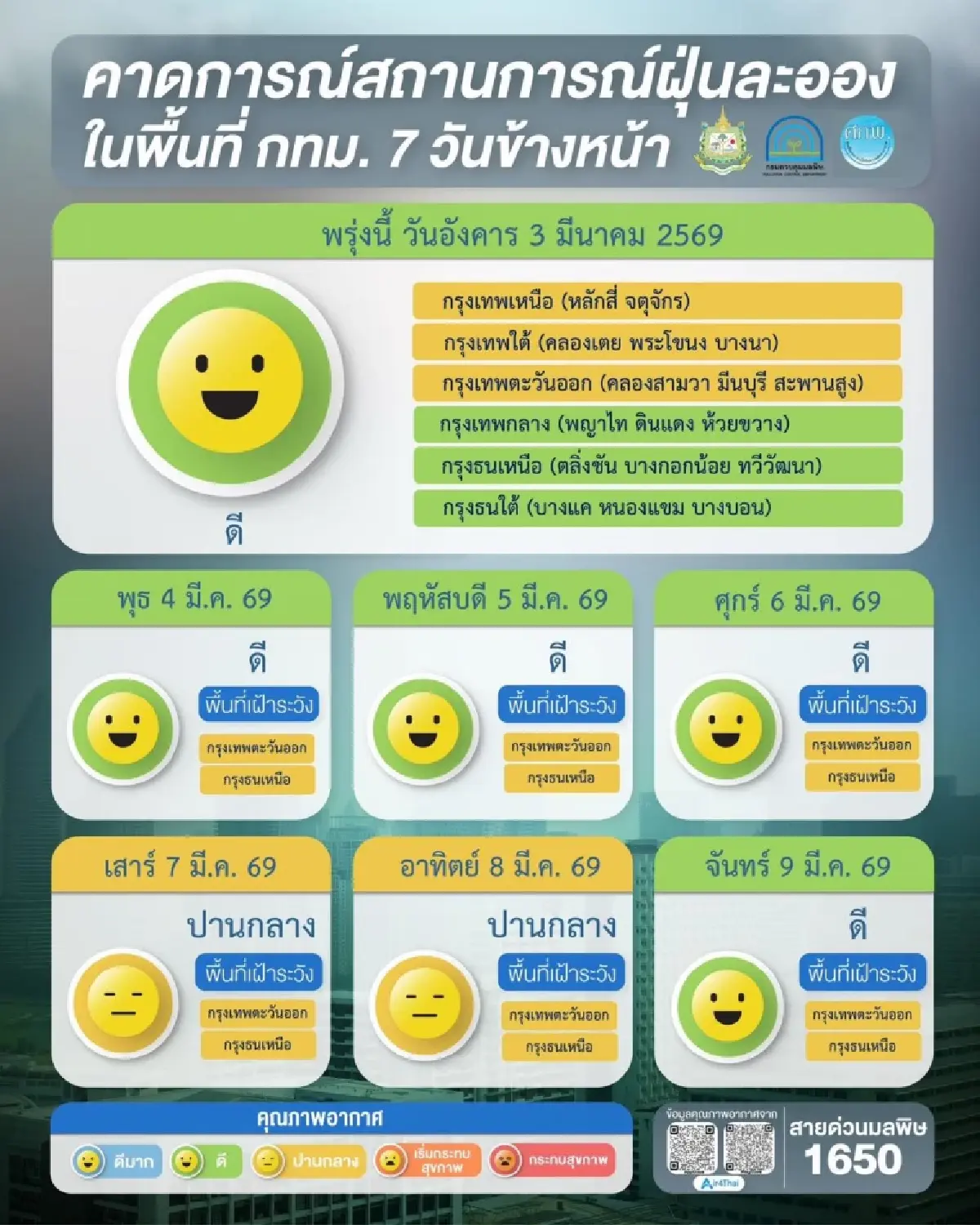 ฝุ่น PM2.5 วันนี้ ล่าสุด ภาคเหนือ ยังวิกฤต! เกินมาตรฐาน 13 จังหวัด