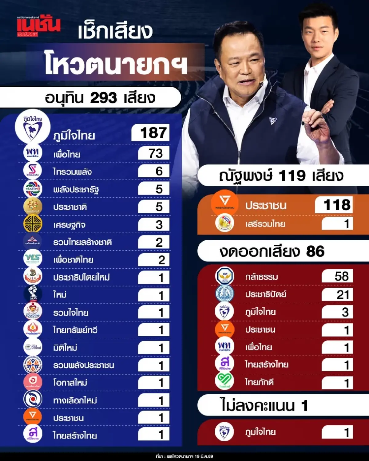 จุดเสี่ยงชนวนล้มรัฐบาลสีน้ำเงิน ฝีมือบริหารวิกฤติ ปมทุจริตแผลเก่า การเมืองภายใน