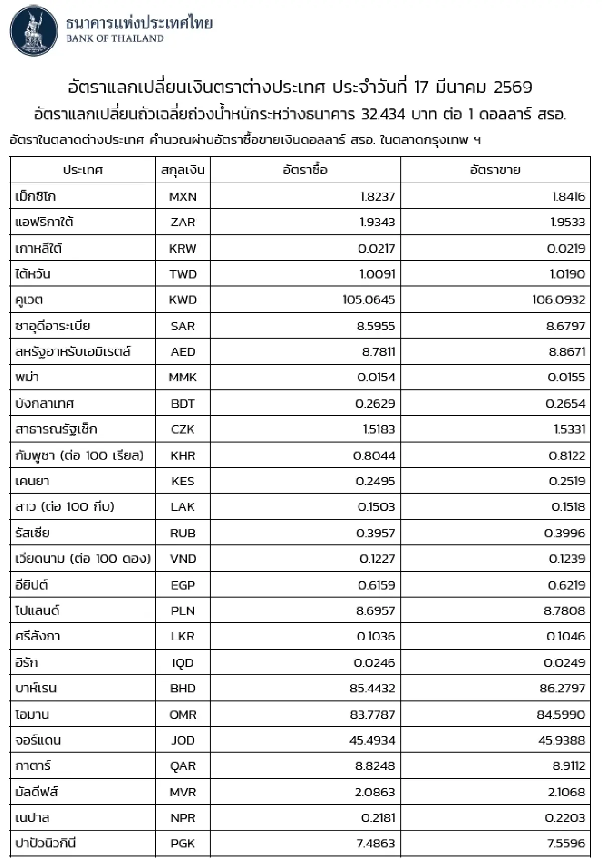 (ธปท.) อัตราแลกเปลี่ยนเงินตราต่างประเทศ ประจำวันที่ 17 มีนาคม 2569