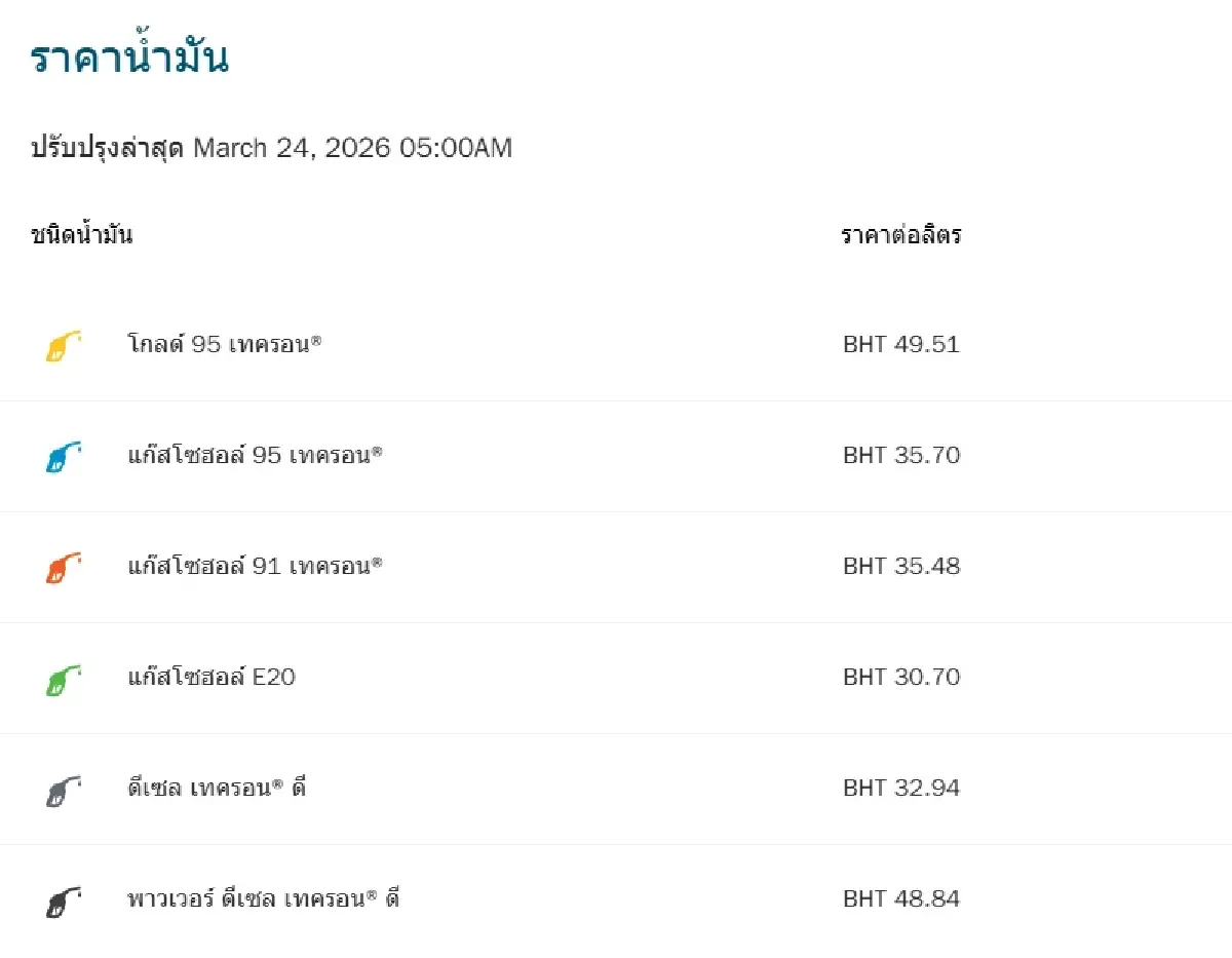 ปรับใหม่ ขึ้นราคาน้ำมันวันนี้ 24 มี.ค.69 เบนซิน ดีเซล แก๊สโซฮอล์