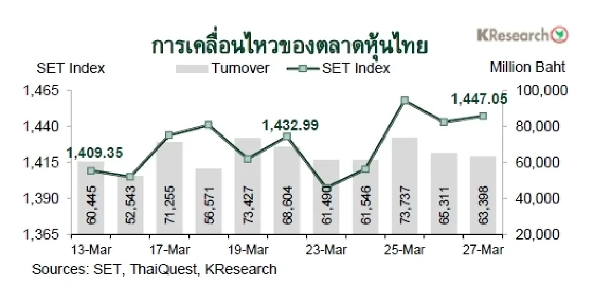 MONEY AND STOCK MARKET REVIEW วันที่ 23-27 มีนาคม 2569