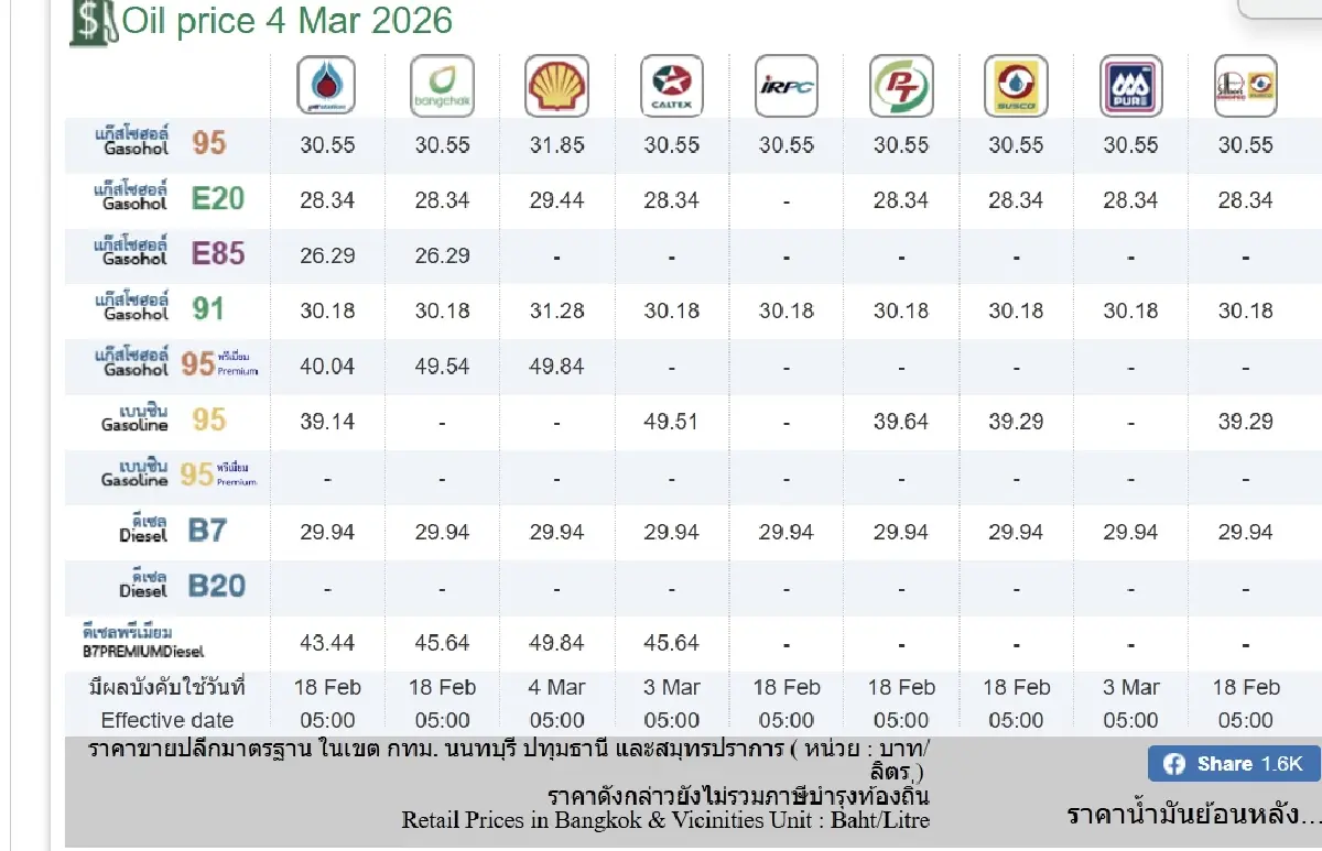 'เชลล์-คาลเท็กซ์' ยอมปรับลดราคาน้ำมันดีเซล 29.94 บาท ตาม 'ปตท.-บางจาก'