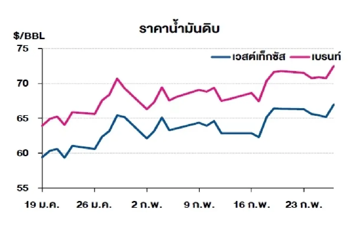 เวสต์เทกซัส 67.02 ดอลลาร์สหรัฐฯ /บาร์เรล เบรนท์ 72.48 ดอลลาร์สหรัฐฯ /บาร์เรล