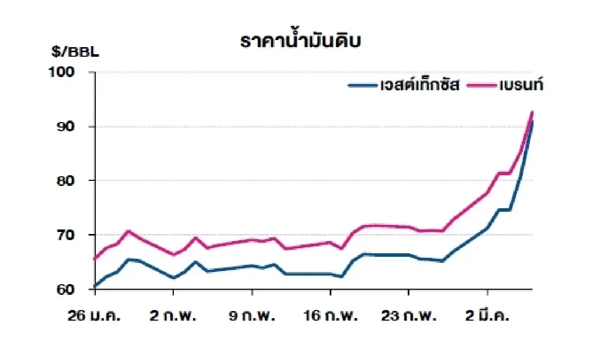 เวสต์เทกซัส 90.90 ดอลลาร์สหรัฐฯ /บาร์เรล เบรนท์ 92.69 ดอลลาร์สหรัฐฯ /บาร์เรล