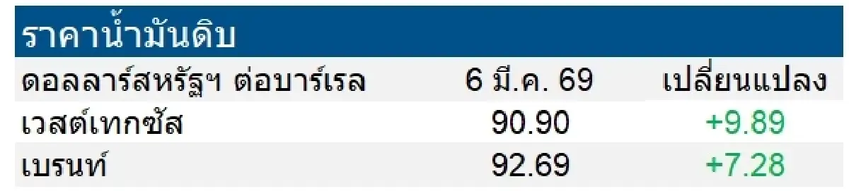 เวสต์เทกซัส 90.90 ดอลลาร์สหรัฐฯ /บาร์เรล เบรนท์ 92.69 ดอลลาร์สหรัฐฯ /บาร์เรล