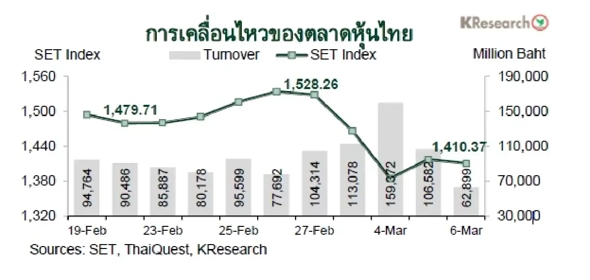 MONEY AND STOCK MARKET REVIEW วันที่ 2-6 มีนาคม 2569