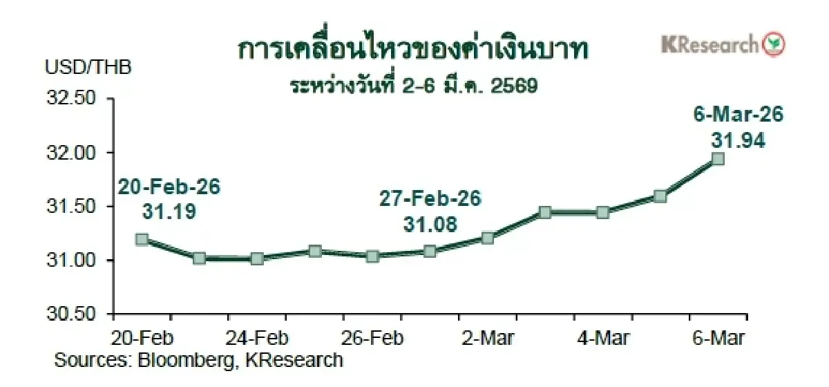 MONEY AND STOCK MARKET REVIEW วันที่ 2-6 มีนาคม 2569