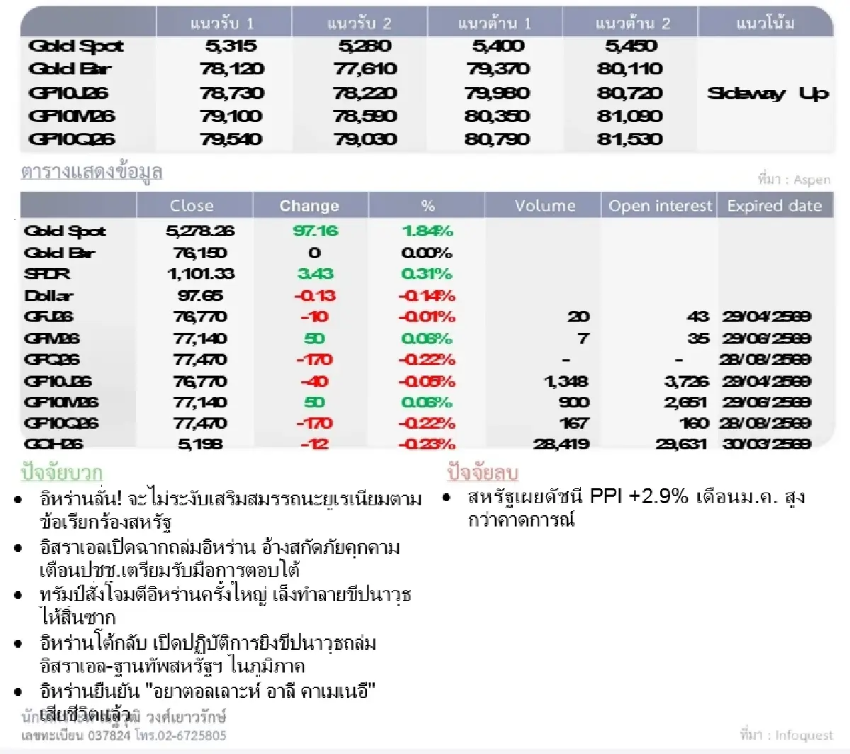 Gold Futures : บล.โกลเบล็ก  ราคาทองวันนี้  5,360.60  U$/ทรอยเอาน์ซ
