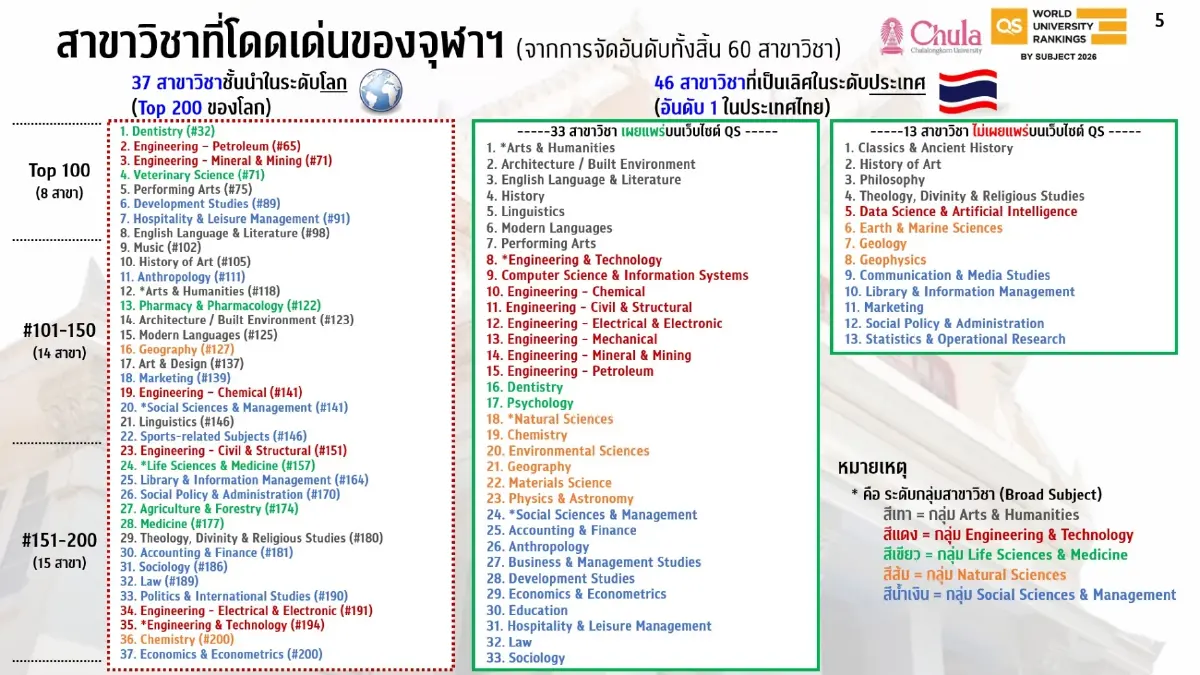 จุฬาฯ คว้าอันดับ 1 ของไทย 46 สาขาวิชา Top 100 ของโลก 8 สาขาวิชา