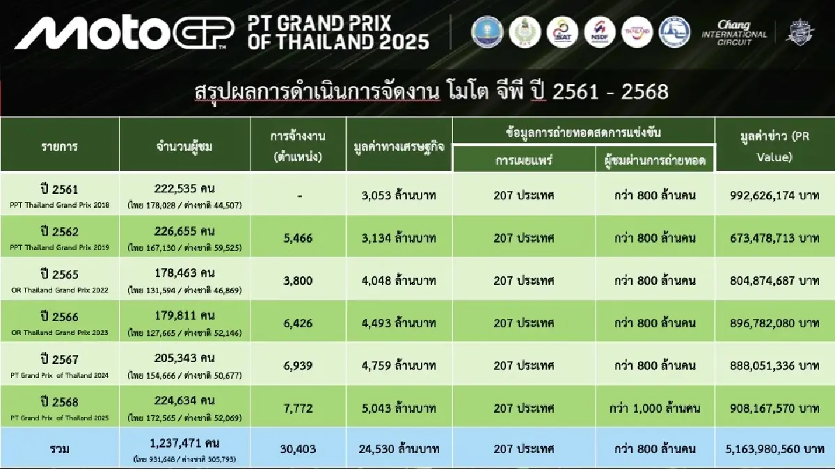 โมโตจีพี ไทยแลนด์ เงินหมุนเวียนกว่า 5 พันล้าน - เปิดสถิติ ปี 61-68