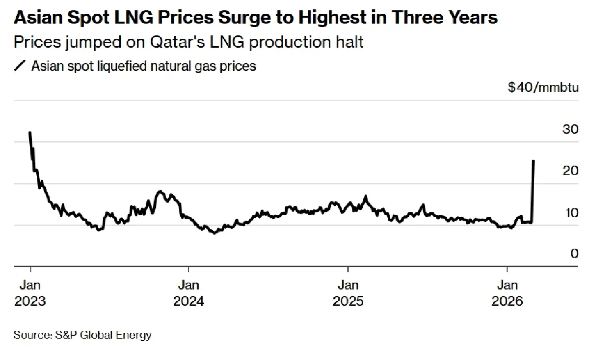 ราคาก๊าซ LNG ในเอเชีย 'พุ่งสูงสุดรอบ 3 ปี' รับสงครามอิหร่าน