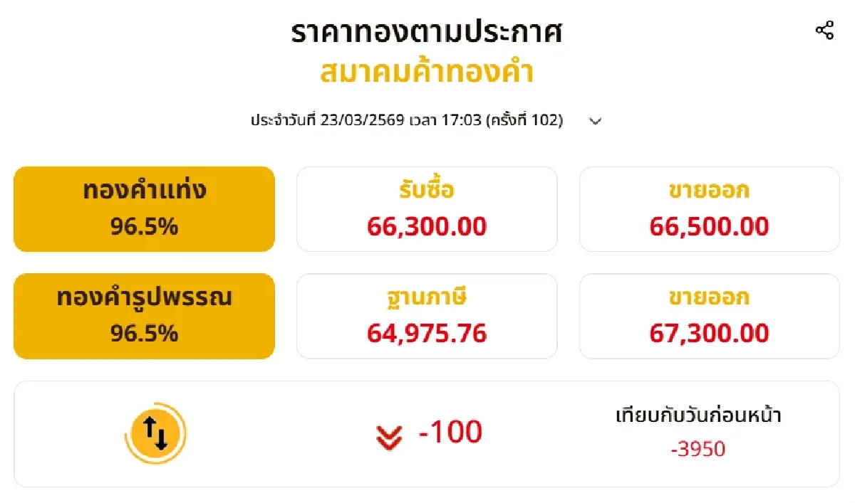 ราคาทองวันนี้ (23 มี.ค. 69) ทุบสถิติ ปรับ 102 ครั้ง ปิดตลาดร่วง 3,950 บาท