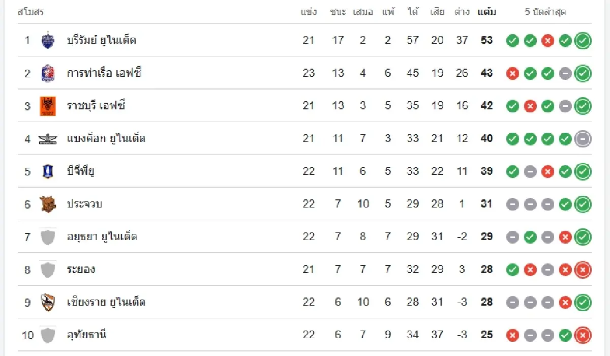 วิเคราะห์บอล นครราชสีมา เอฟซี พบ บุรีรัมย์ ยูไนเต็ด ดูบอลสด ไทยลีก 1