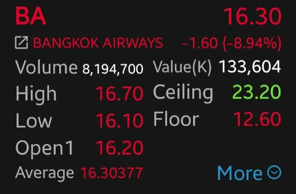 14 หุ้นการบิน-โรงแรมดิ่งหนัก BA-MINT ร่วงนำ 8.94% รับแรงกดดันสงครามตะวันออกกลาง