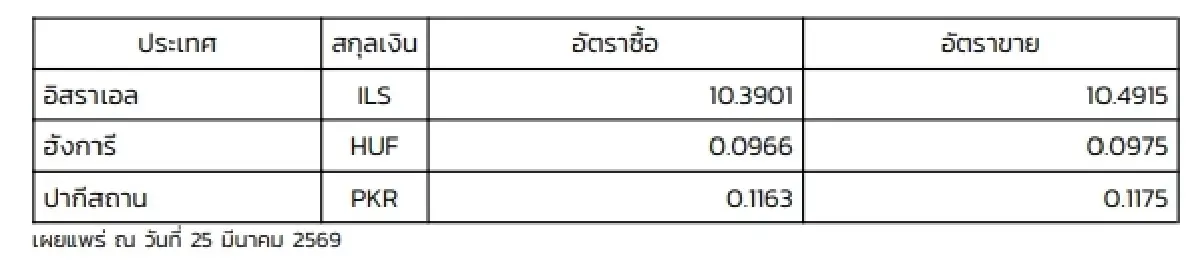 (ธปท.) อัตราแลกเปลี่ยนเงินตราต่างประเทศ ประจำวันที่ 25 มีนาคม 2569