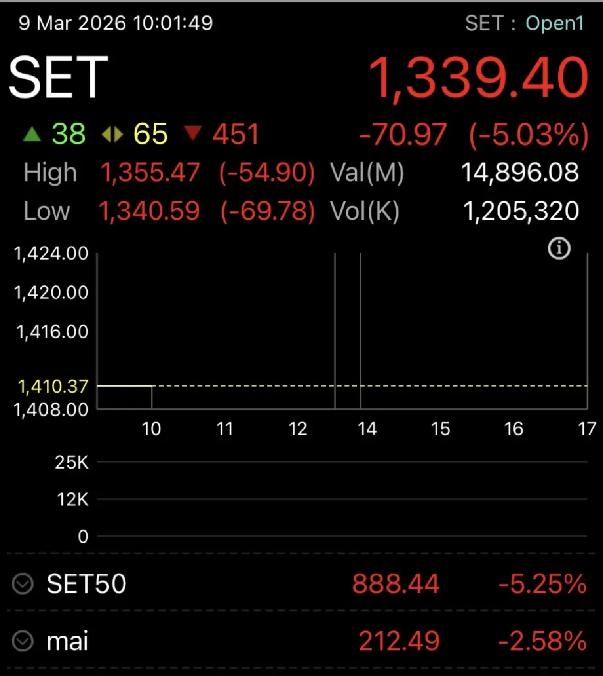หุ้นไทยเปิดเช้านี้ ร่วงหนัก 70.97 จุด  หลังราคาน้ำมันโลกพุ่ง