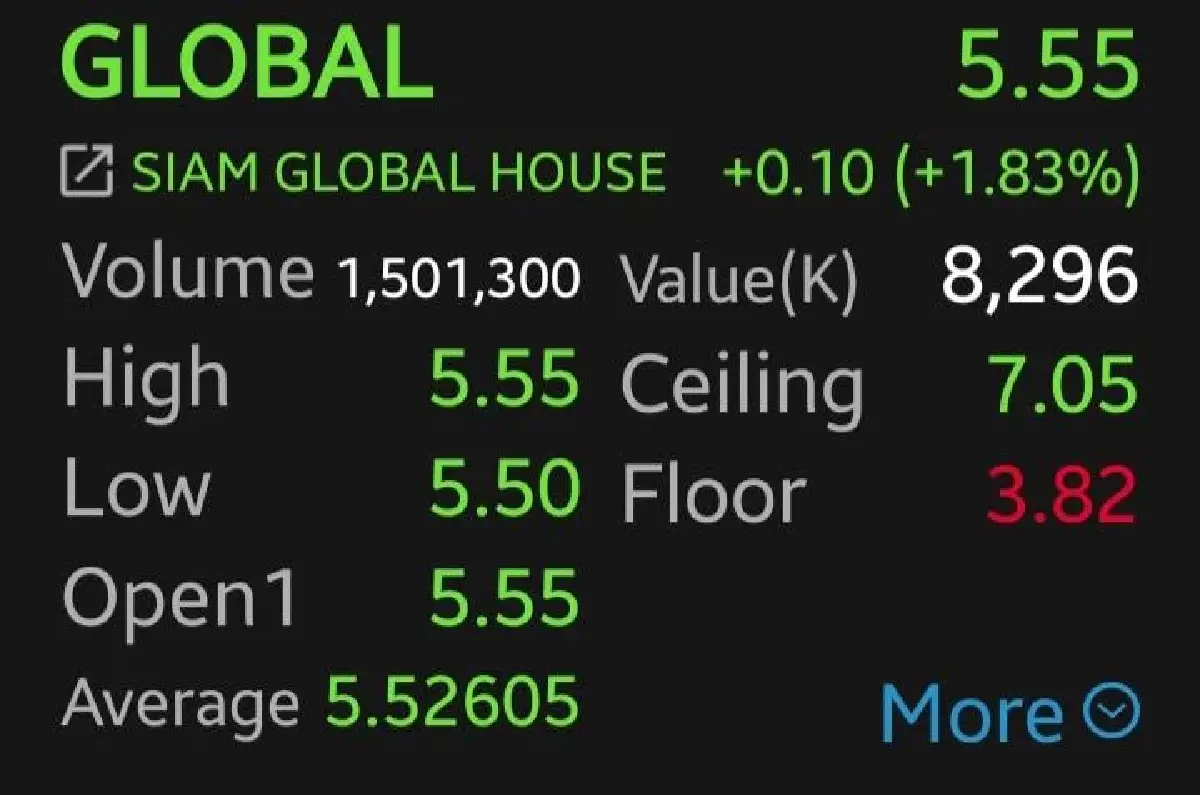 หุ้นค้าปลีกเด้งรับ ครม.ใหม่ โปรดเกล้าฯ GLOBAL-CPALL บวกนำ 1.83% ลุ้น 'คนละครึ่งพลัส' ปลุกแรงซื้อ