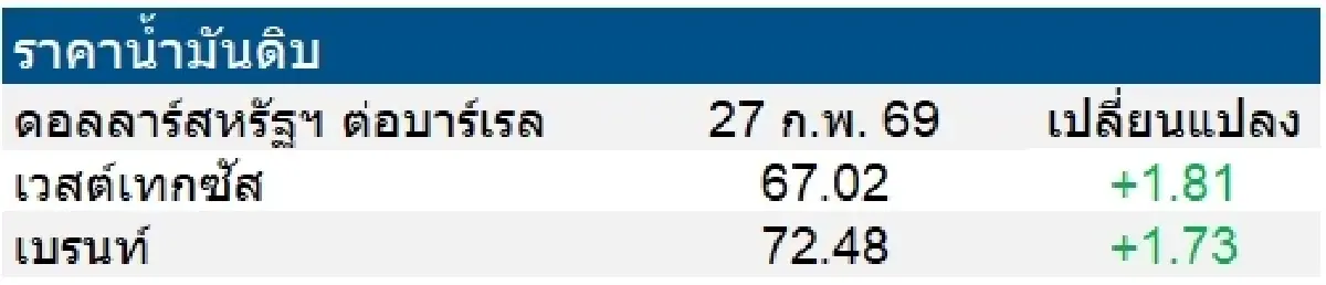 เวสต์เทกซัส 67.02 ดอลลาร์สหรัฐฯ /บาร์เรล เบรนท์ 72.48 ดอลลาร์สหรัฐฯ /บาร์เรล
