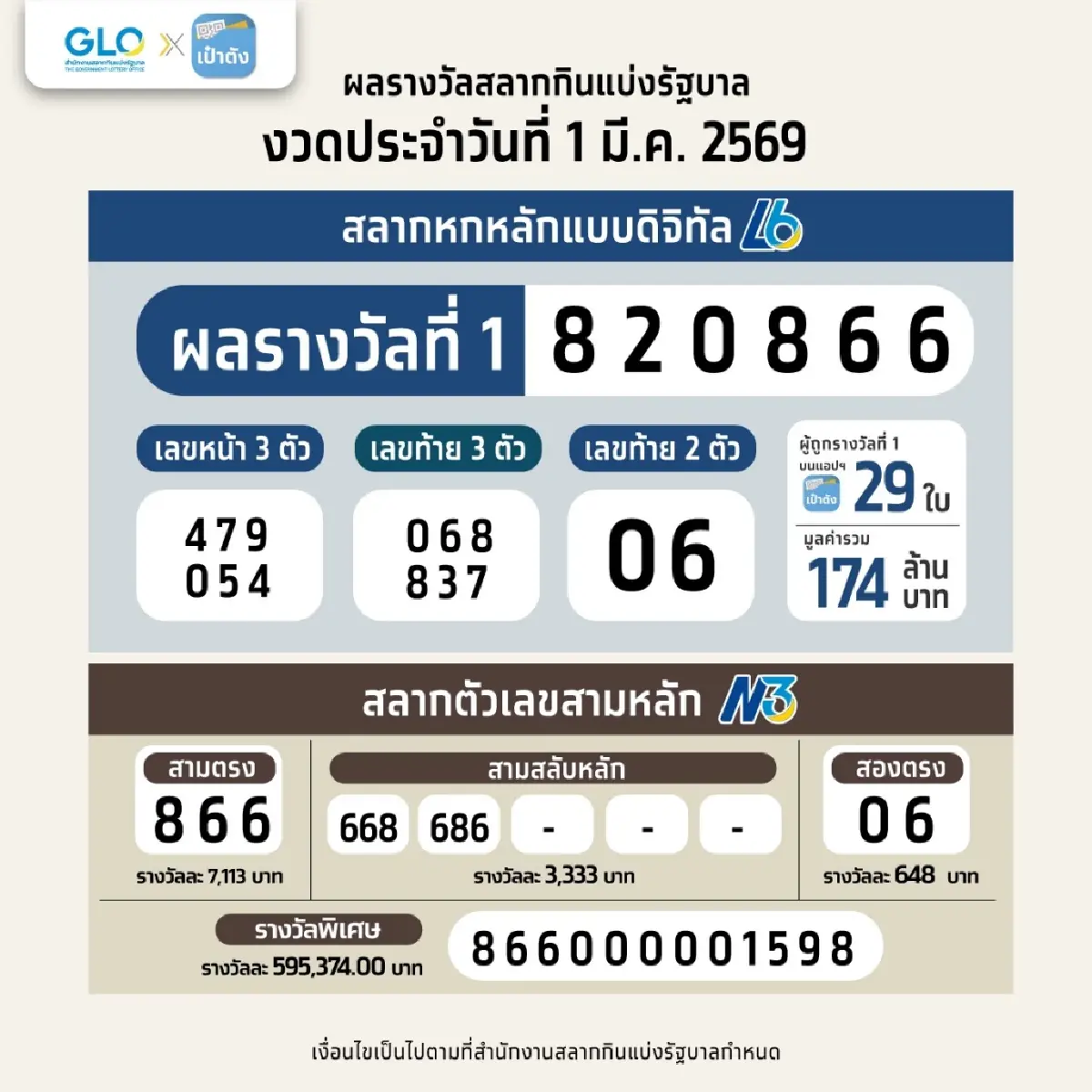 สลากดิจิทัล แอปฯ เป๋าตัง 1 มี.ค. 66 เศรษฐีใหม่ รับเละคนเดียว 138 ล้านบาท