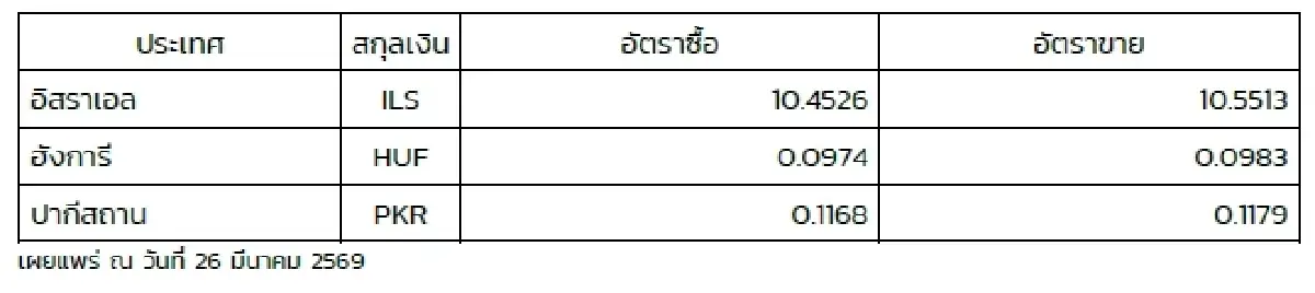 (ธปท.) อัตราแลกเปลี่ยนเงินตราต่างประเทศ ประจำวันที่ 26 มีนาคม 2569