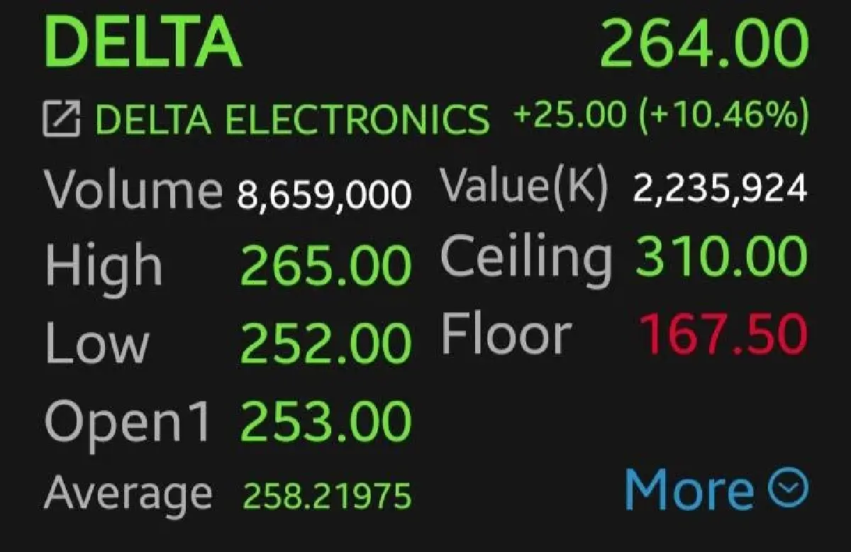 สหรัฐปิดบวก–เกาหลีใต้เปิดเขียว ดัน 8 หุ้นชิ้นส่วนอิเล็กฯ เอเชียฟื้นตัว โบรกแนะภูมิรัฐศาสตร์ยังเสี่ยงสูง