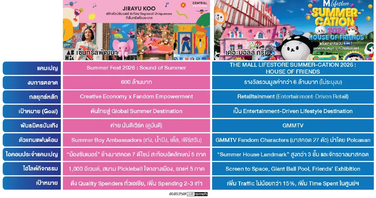 ค้าปลีกปลุกพลัง ‘แฟนด้อม-ซอฟต์พาวเวอร์’ ชิงกำลังซื้อซัมเมอร์