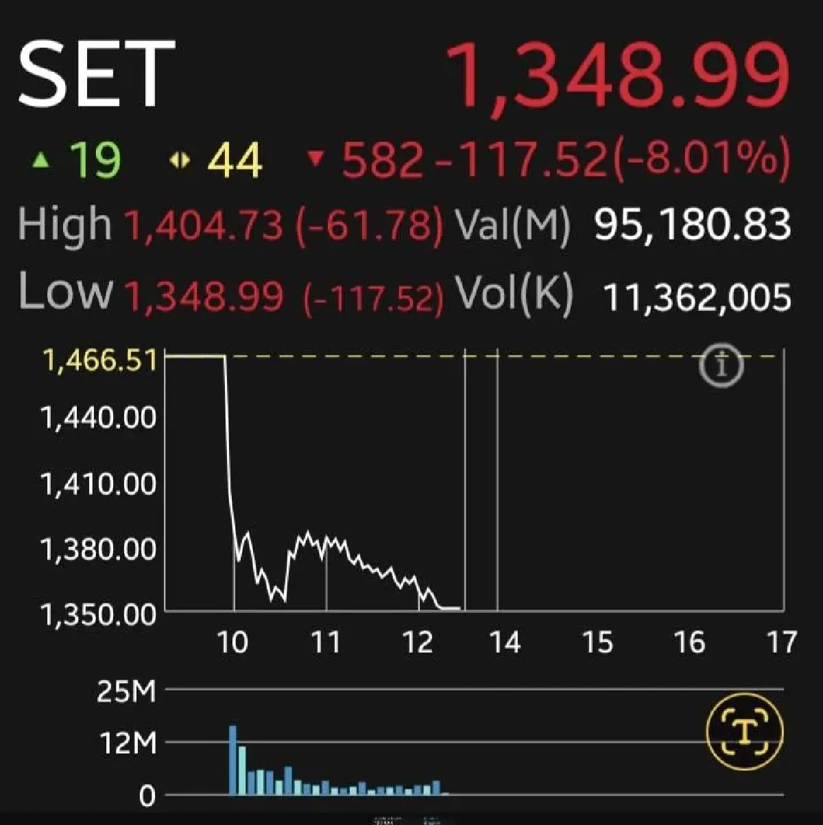 หุ้นไทยทรุดฮวบร่วง 8% ใช้ Circuit Breaker แรงขายถล่มพอร์ต ผวาสงครามลาม