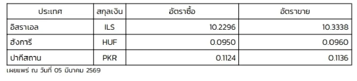 (ธปท.) อัตราแลกเปลี่ยนเงินตราต่างประเทศ ประจำวันที่ 5 มีนาคม 2569