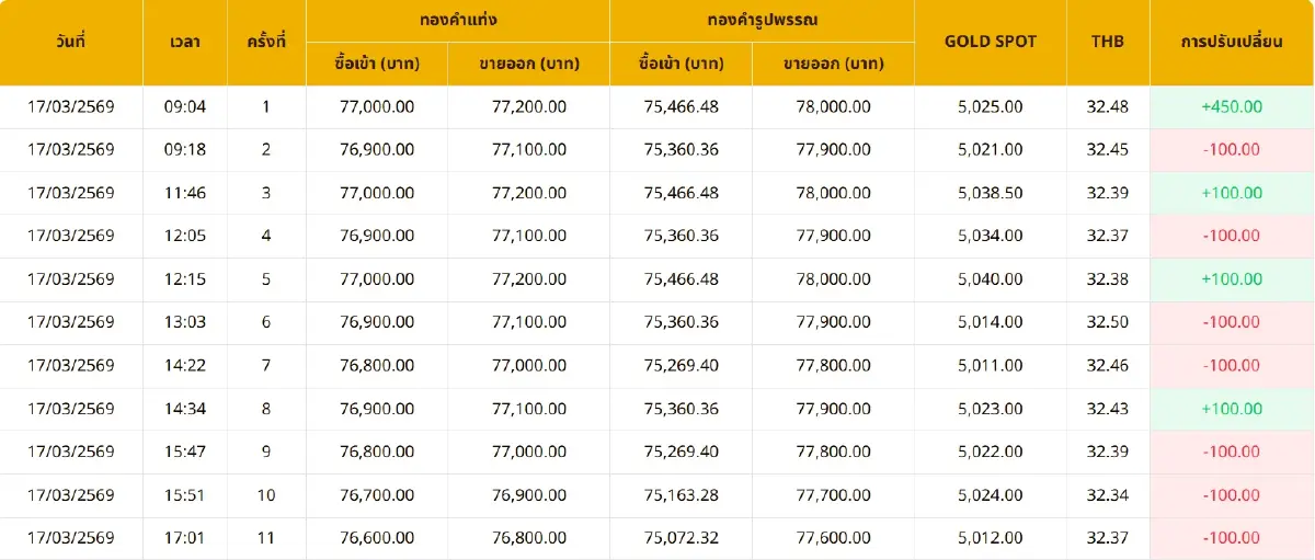ราคาทองวันนี้ (17 มี.ค.) ปรับ 11 ครั้ง เช็ก ราคาทองล่าสุด หลังปิดตลาด