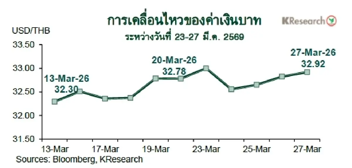 MONEY AND STOCK MARKET REVIEW วันที่ 23-27 มีนาคม 2569