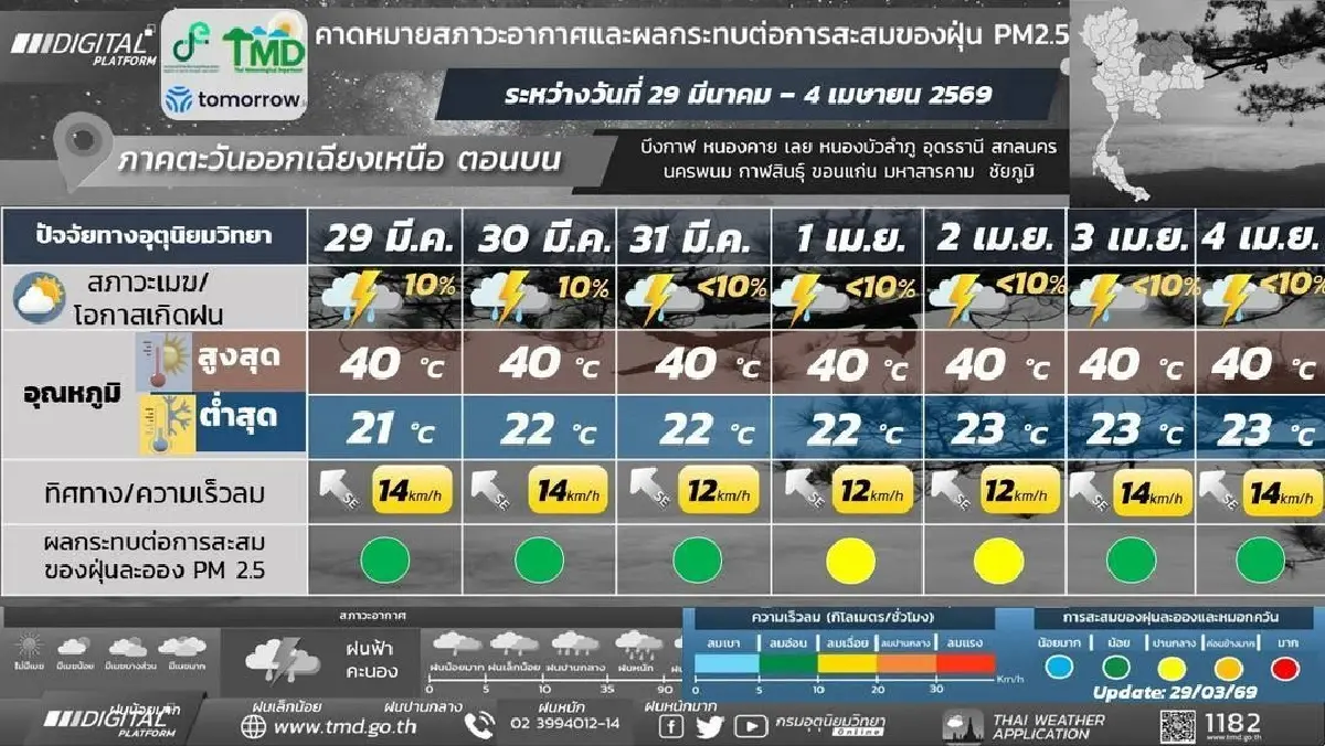 กรมอุตุ ประกาศ สัปดาห์หน้า 'อากาศร้อนจัด' มาพร้อมกับฝนฟ้าคะนอง