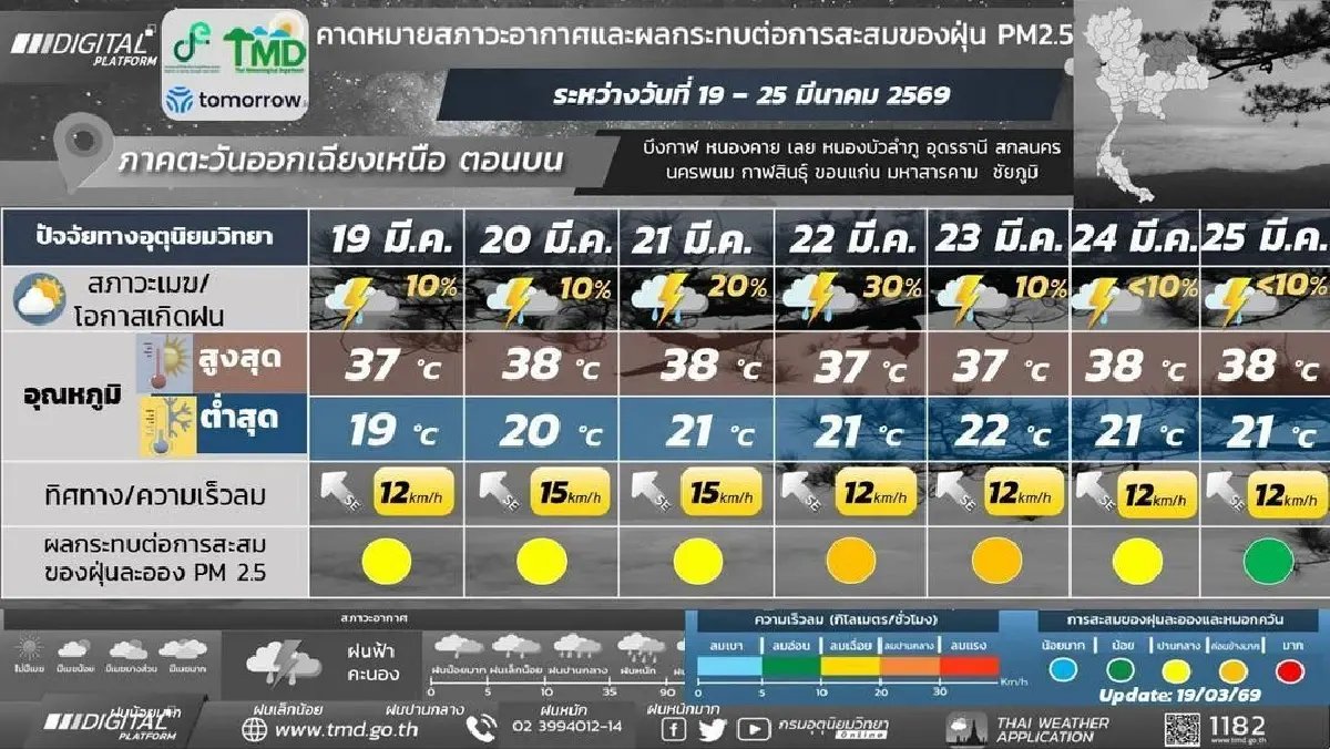 กรมอุตุ ประกาศ ฝนฟ้าคะนองมาอีกระลอก ฝนตกยาวถึง 25 มี.ค. 69