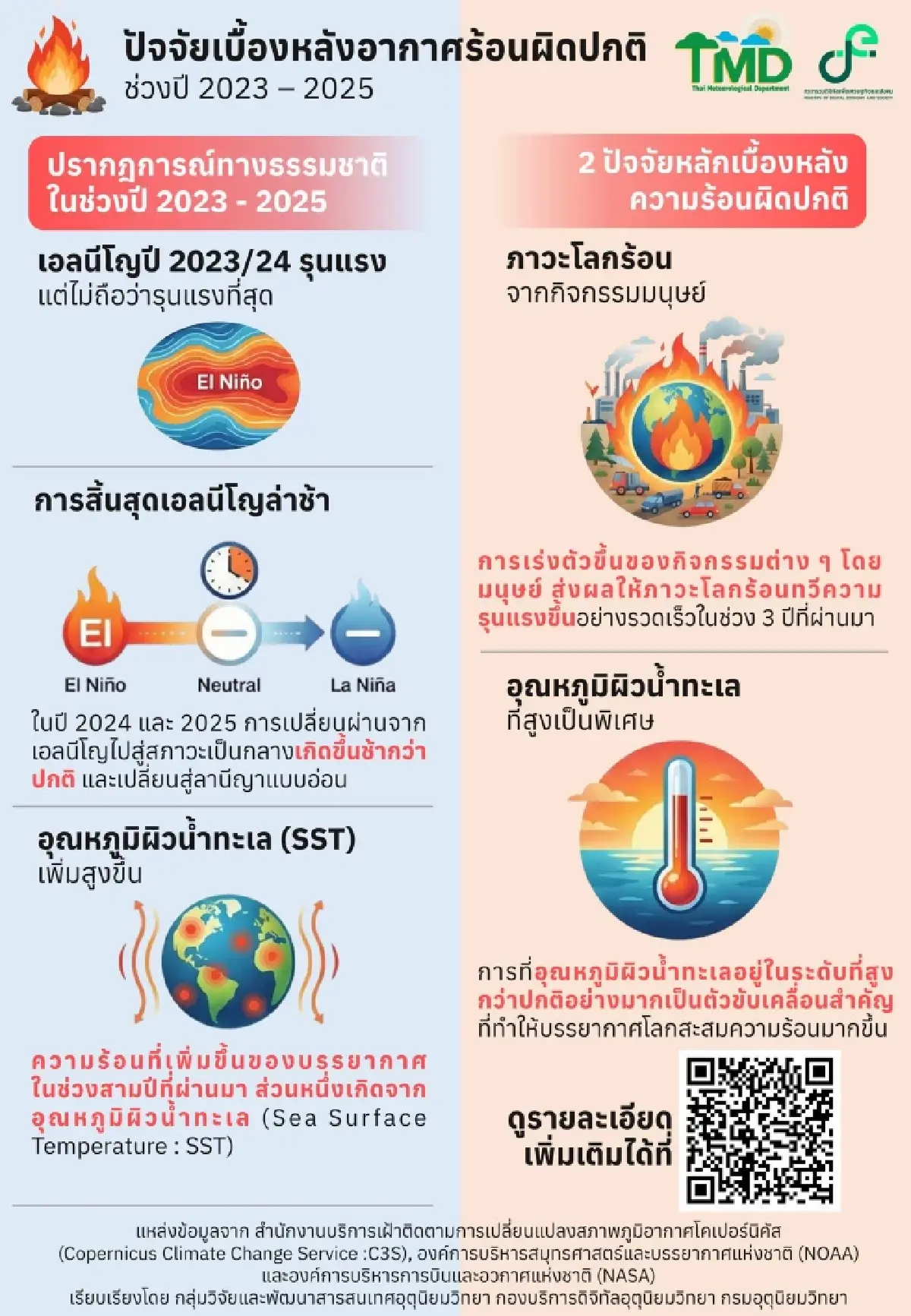 เหตุร้อนนรก 3 ปีซ้อน เอลนีโญแค่ตัวหลอก ของจริงคือ โลกร้อน ทะเลเดือด