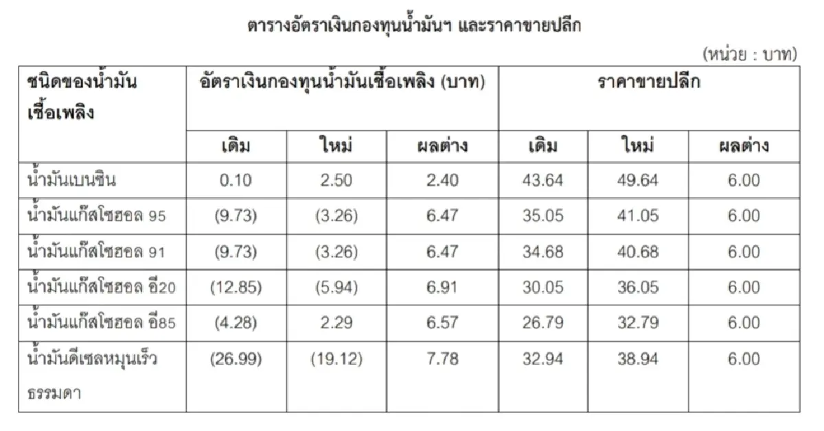 ด่วน! กบน.เคาะขึ้นราคาน้ำมันทุกชนิด 6 บาทต่อลิตร มีผลพรุ่งนี้ (26 มี.ค.69)