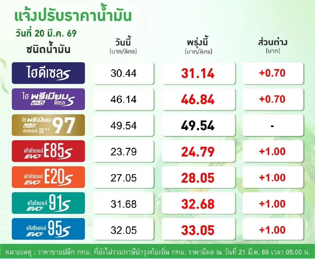 ด่วน พรุ่งนี้น้ำมันขึ้น ปตท. บางจาก ขึ้นราคาน้ำมัน เบนซิน แก๊สโซฮอล์ 1 บาท/ลิตร - ดีเซล 70 สตางค์
