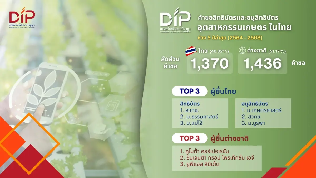 กรมทรัพย์สินทางปัญญา เปิดเทรนด์สิทธิบัตร “เกษตรกรรม”สอดรับกติกาความยั่งยืน