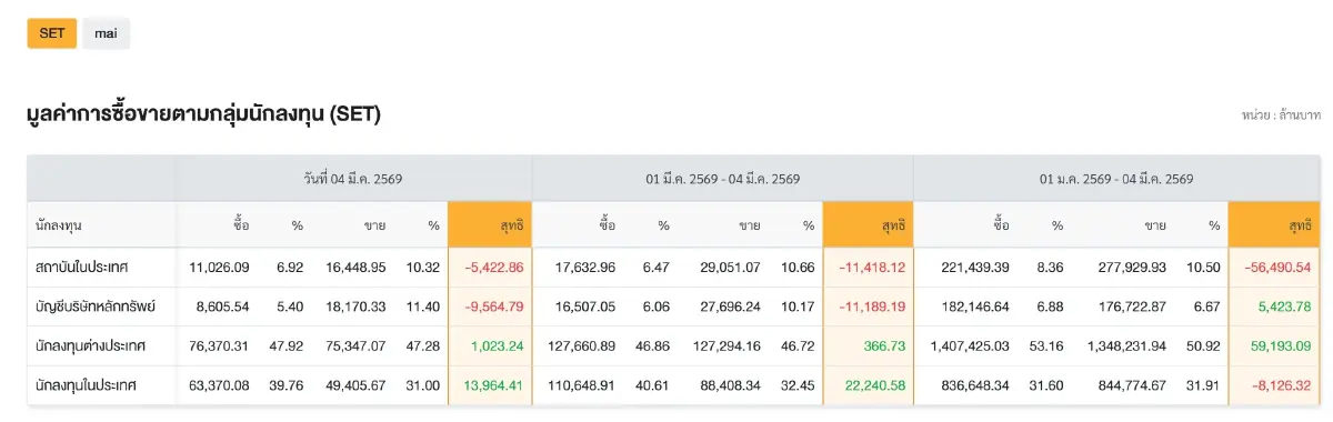 หุ้นไทย ดิ่ง 81 จุด เซ่นพิษตะวันออกกลาง อัสสเดช มั่นใจพื้นฐานแกร่ง