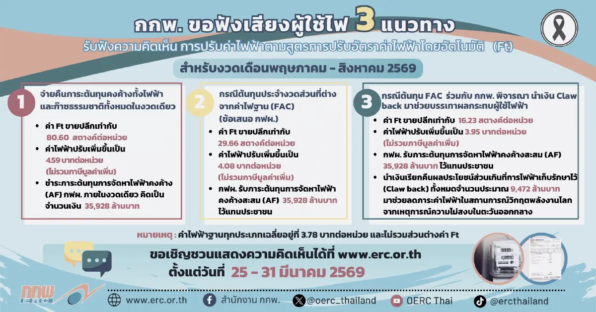 'กกพ.' เปิด 3 ทางเลือกค่าไฟงวดพ.ค. - ส.ค.69 ถูกสุด 3.95 แพงสุด 4.59 บาท
