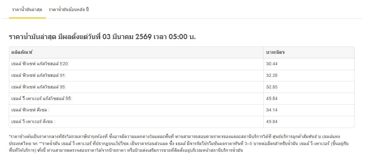 ปรับแล้ว ราคาน้ำมันวันนี้ 3 มี.ค.69 ปั๊มใหญ่ เบนซิน ดีเซล แก๊สฯ 95