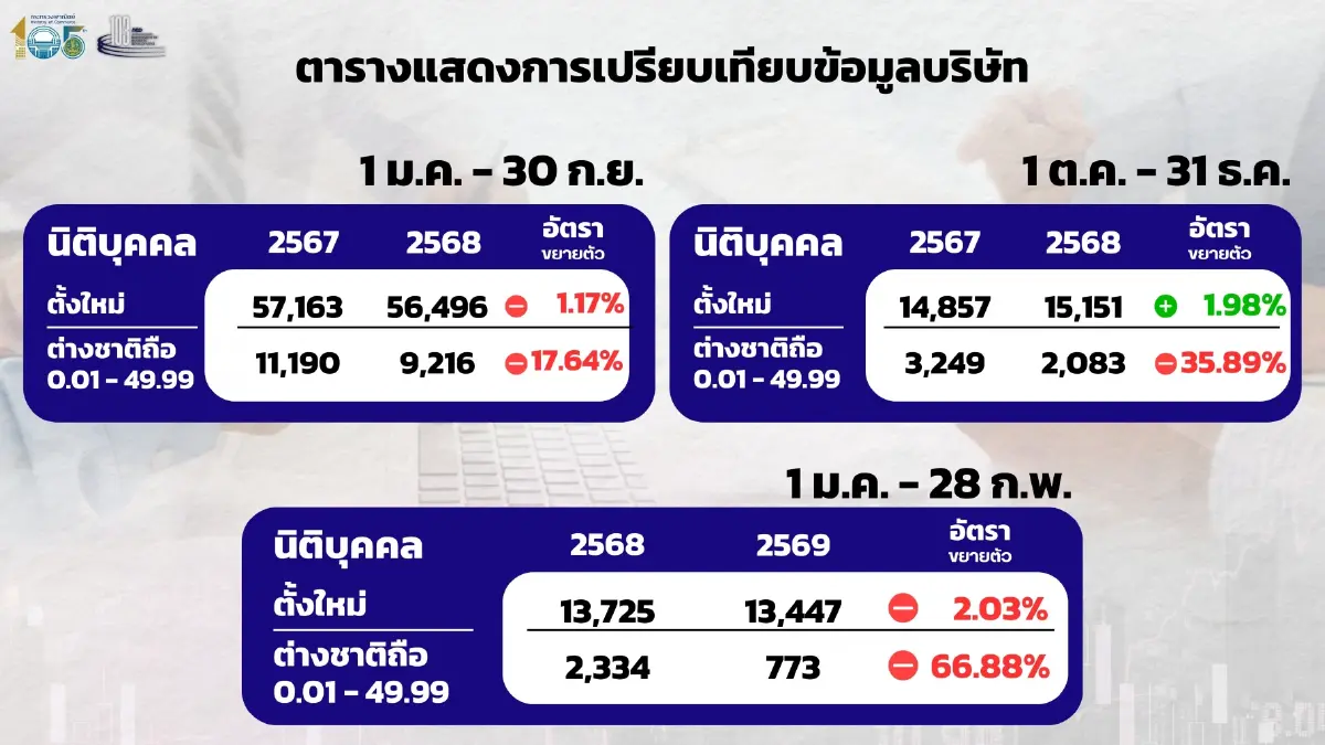 กรมพัฒนาธุรกิจการค้า จ่อบังคับใช้เกณฑ์ใหม่ 1 เม.ย. 69 คุมเข้มต่างชาติถือหุ้นไทย