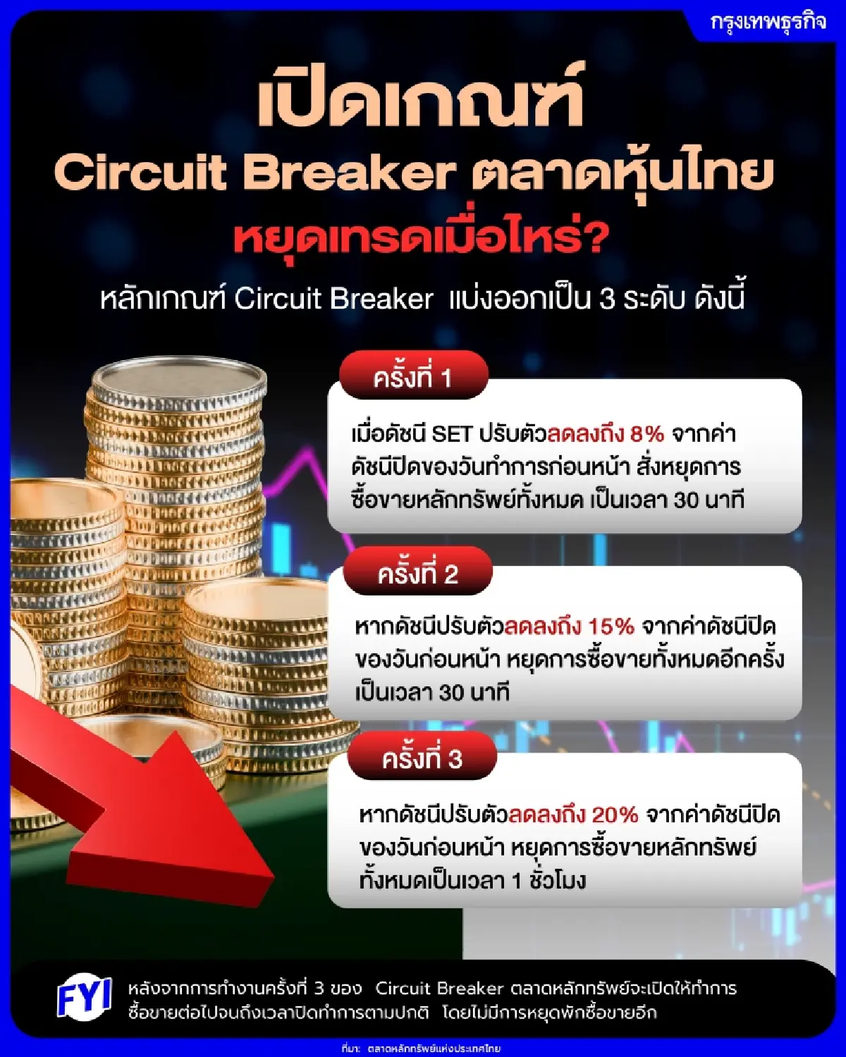 เปิดเกณฑ์ Circuit Breaker ตลาดหุ้นไทย หยุดเทรดเมื่อไหร่?