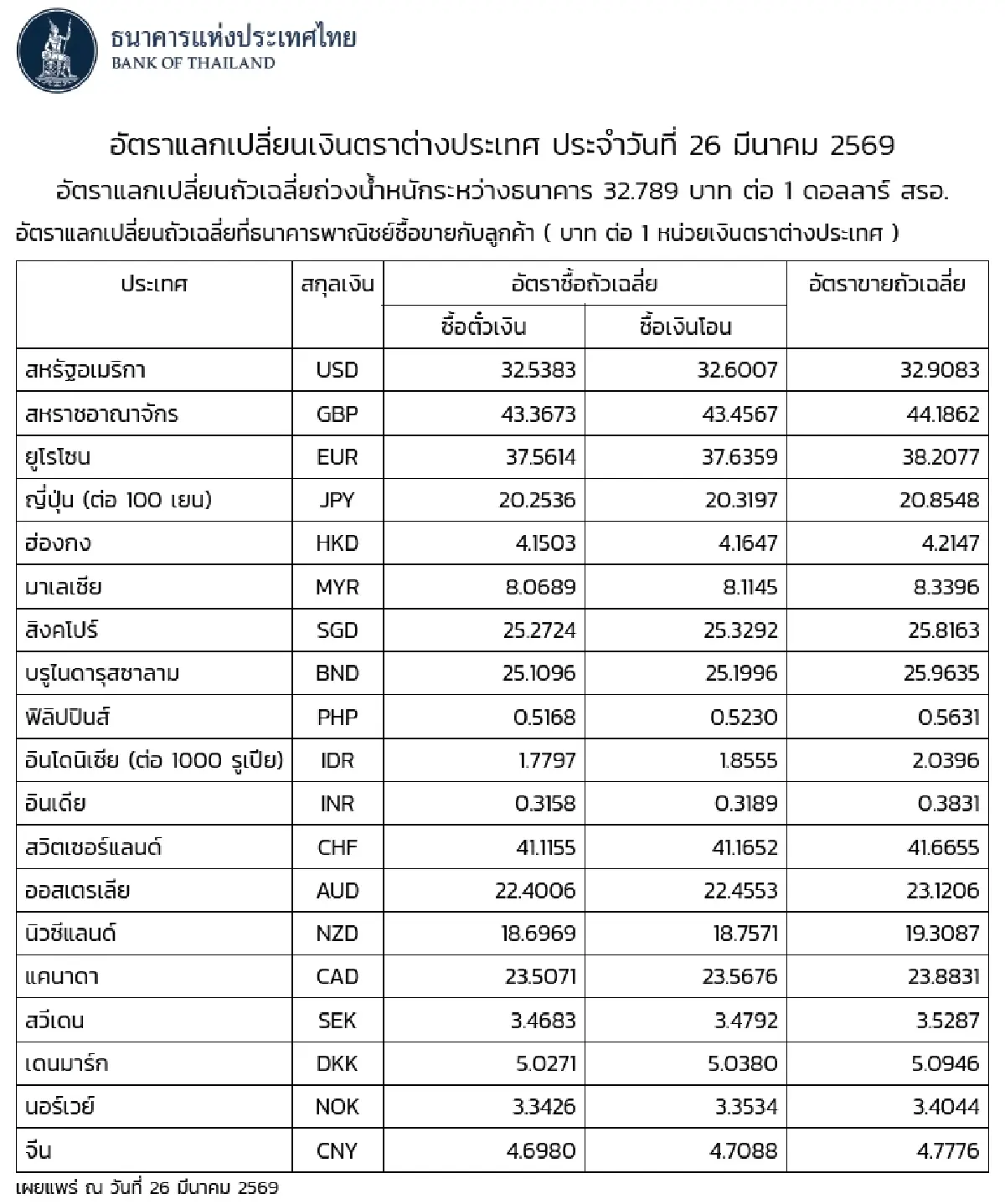 (ธปท.) อัตราแลกเปลี่ยนเงินตราต่างประเทศ ประจำวันที่ 26 มีนาคม 2569
