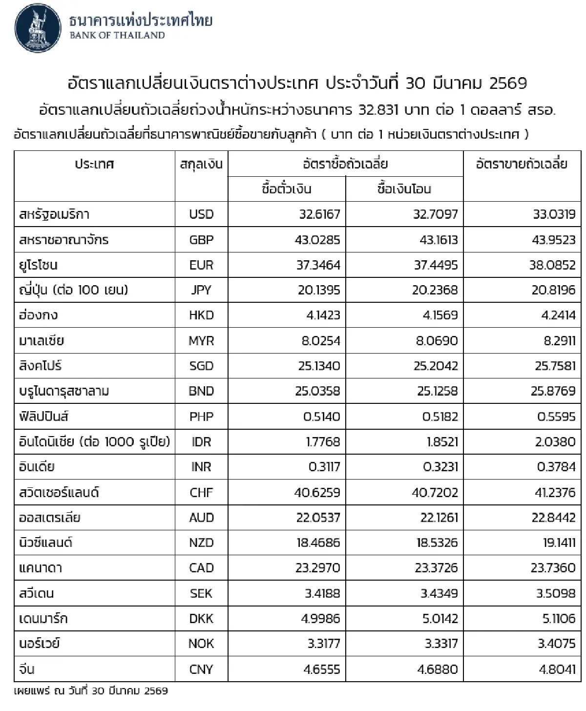 (ธปท.) อัตราแลกเปลี่ยนเงินตราต่างประเทศ ประจำวันที่ 30 มีนาคม 2569