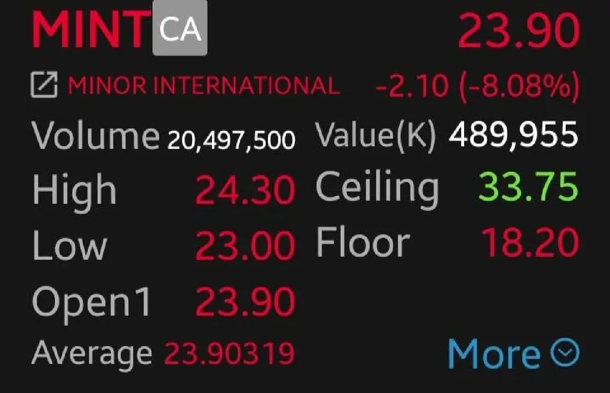 14 หุ้นการบิน-โรงแรมดิ่งหนัก BA-MINT ร่วงนำ 8.94% รับแรงกดดันสงครามตะวันออกกลาง