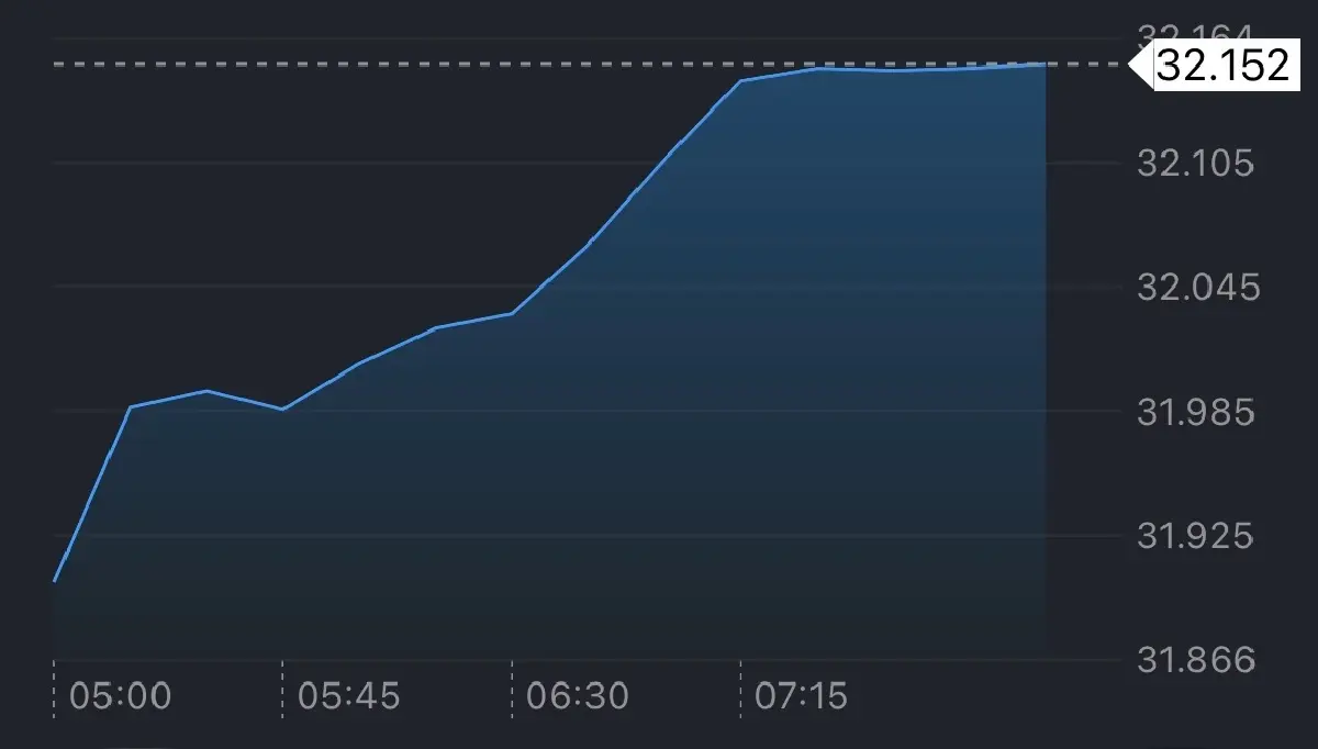 ค่าเงินบาทเปิดเช้านี้ 9 มี.ค.69  อ่อนค่าหนัก ตะวันออกกลางยืดเยื้อ
