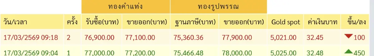 ราคาทองวันนี้  17 มี.ค. 69 ทองแท่ง เปิดตลาด พุ่งขึ้น 450 บาท