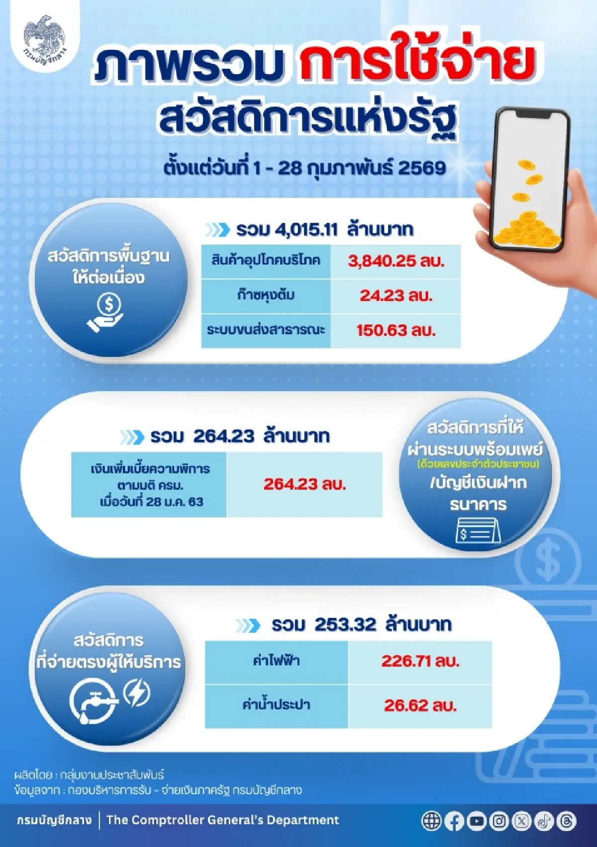 บัตรสวัสดิการแห่งรัฐ 2569 ซื้อของที่ไหนได้บ้าง รูดบัตรทั่วไทย