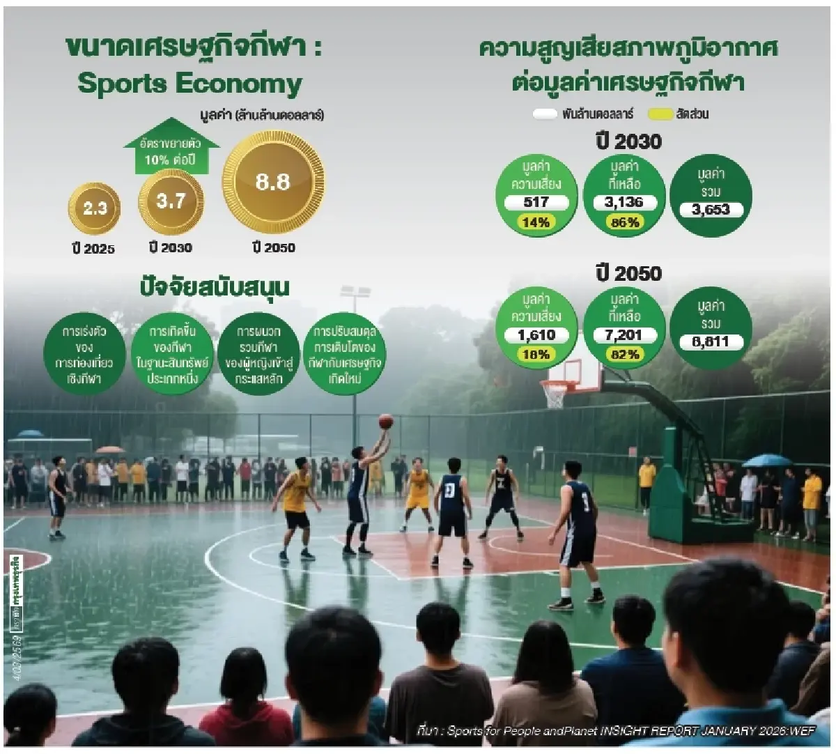 ‘เศรษฐกิจการกีฬา’อัตราโตปีละ10%  กำลังสูญเสียรายได้จากปัญหาสภาพภูมิอากาศ